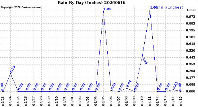Milwaukee Weather Rain<br>By Day<br>(Inches)