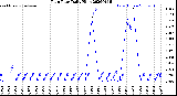 Milwaukee Weather Rain Rate<br>Daily High