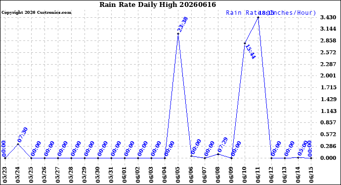 Milwaukee Weather Rain Rate<br>Daily High