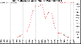 Milwaukee Weather Solar Radiation Average<br>per Hour<br>(24 Hours)