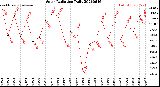 Milwaukee Weather Solar Radiation<br>Daily