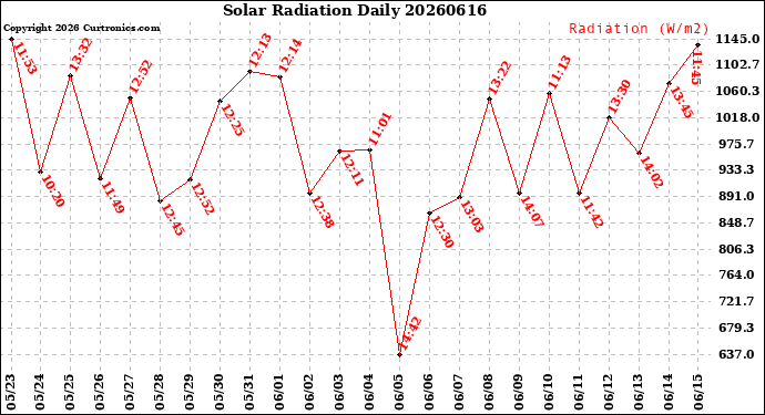 Milwaukee Weather Solar Radiation<br>Daily