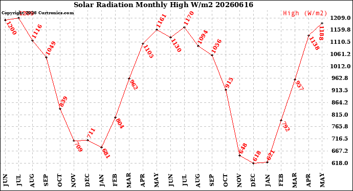 Milwaukee Weather Solar Radiation<br>Monthly High W/m2