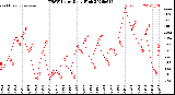 Milwaukee Weather THSW Index<br>Daily High