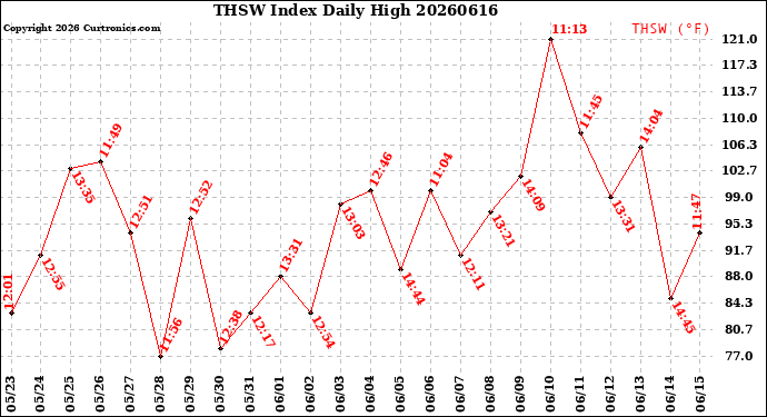 Milwaukee Weather THSW Index<br>Daily High