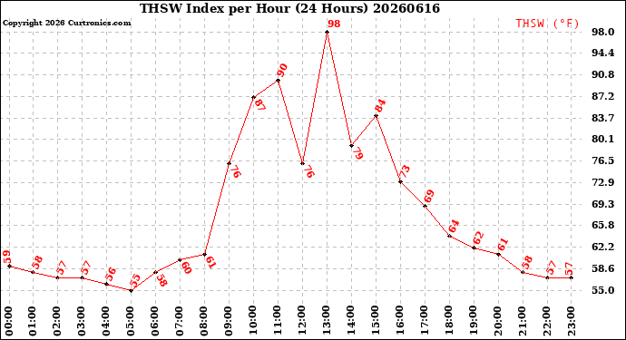 Milwaukee Weather THSW Index<br>per Hour<br>(24 Hours)