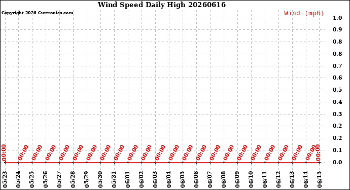 Milwaukee Weather Wind Speed<br>Daily High