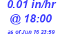 Milwaukee Weather Rain Rate Today