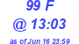 Milwaukee Weather THSW Index High Today