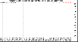 Milwaukee Weather Wind Speed/Gusts<br>by Minute<br>(24 Hours) (Alternate)
