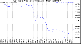 Milwaukee Weather Barometric Pressure<br>per Minute<br>(24 Hours)
