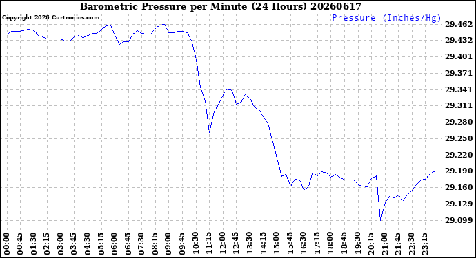 Milwaukee Weather Barometric Pressure<br>per Minute<br>(24 Hours)