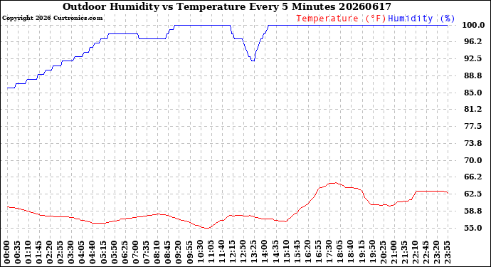 Milwaukee Weather Outdoor Humidity<br>vs Temperature<br>Every 5 Minutes