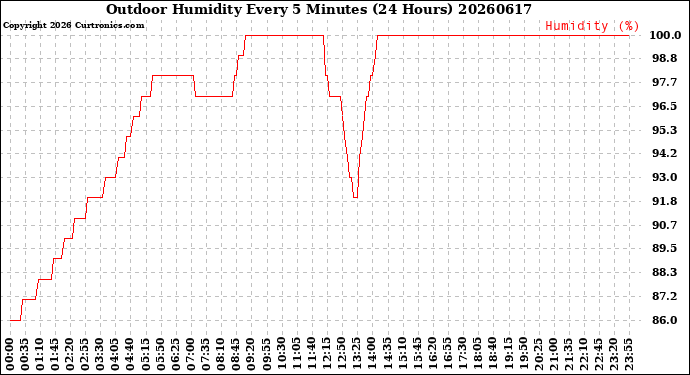 Milwaukee Weather Outdoor Humidity<br>Every 5 Minutes<br>(24 Hours)