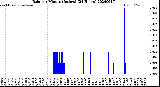 Milwaukee Weather Rain<br>per Minute<br>(Inches)<br>(24 Hours)