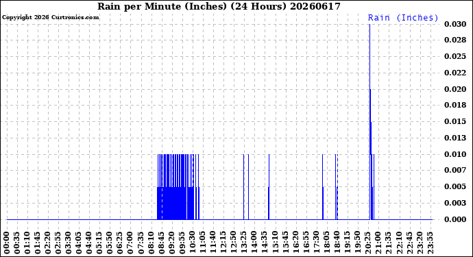 Milwaukee Weather Rain<br>per Minute<br>(Inches)<br>(24 Hours)