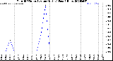 Milwaukee Weather Rain<br>15 Minute Average<br>(Inches)<br>Past 6 Hours