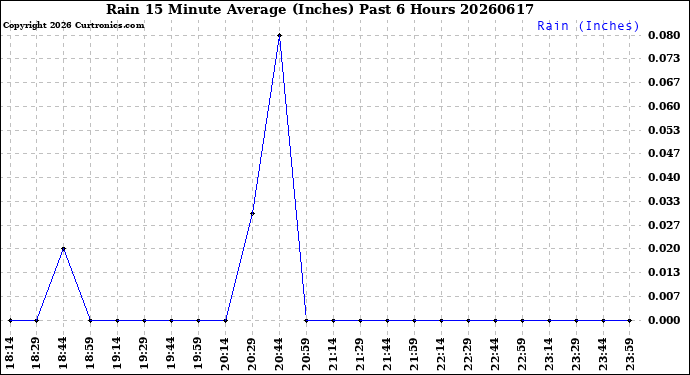 Milwaukee Weather Rain<br>15 Minute Average<br>(Inches)<br>Past 6 Hours