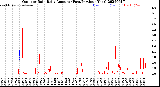 Milwaukee Weather Outdoor Rain<br>Daily Amount<br>(Past/Previous Year)