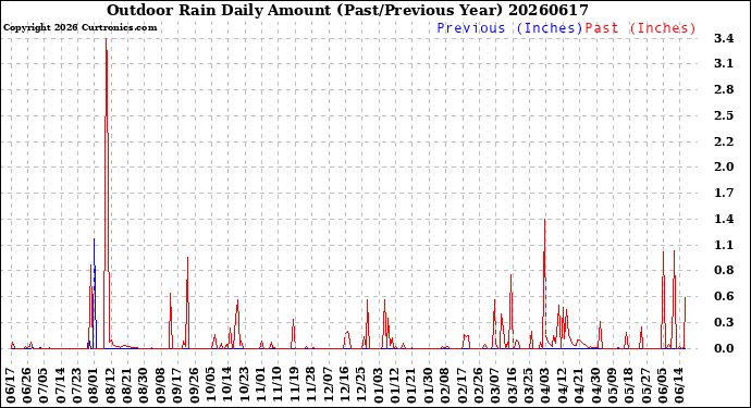 Milwaukee Weather Outdoor Rain<br>Daily Amount<br>(Past/Previous Year)