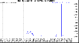 Milwaukee Weather Rain Rate<br>per Minute<br>(24 Hours)