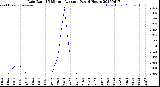 Milwaukee Weather Rain Rate<br>15 Minute Average<br>Past 6 Hours