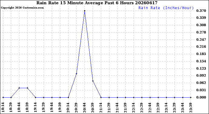 Milwaukee Weather Rain Rate<br>15 Minute Average<br>Past 6 Hours