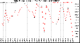 Milwaukee Weather Solar Radiation<br>Avg per Day W/m2/minute