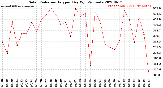 Milwaukee Weather Solar Radiation<br>Avg per Day W/m2/minute