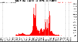 Milwaukee Weather Solar Radiation<br>per Minute<br>(24 Hours)