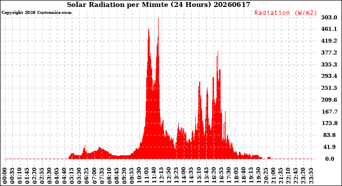 Milwaukee Weather Solar Radiation<br>per Minute<br>(24 Hours)