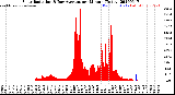 Milwaukee Weather Solar Radiation<br>& Day Average<br>per Minute<br>(Today)