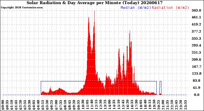Milwaukee Weather Solar Radiation<br>& Day Average<br>per Minute<br>(Today)