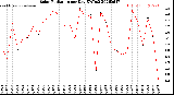 Milwaukee Weather Solar Radiation<br>per Day KW/m2