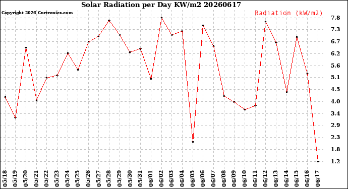 Milwaukee Weather Solar Radiation<br>per Day KW/m2