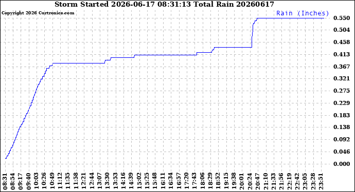Milwaukee Weather Storm<br>Started 2026-06-17 08:31:13<br>Total Rain