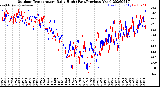 Milwaukee Weather Outdoor Temperature<br>Daily High<br>(Past/Previous Year)