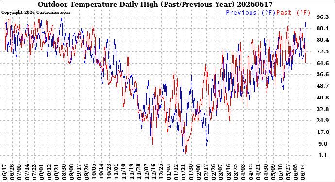 Milwaukee Weather Outdoor Temperature<br>Daily High<br>(Past/Previous Year)