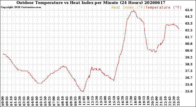 Milwaukee Weather Outdoor Temperature<br>vs Heat Index<br>per Minute<br>(24 Hours)