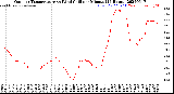 Milwaukee Weather Outdoor Temperature<br>vs Wind Chill<br>per Minute<br>(24 Hours)