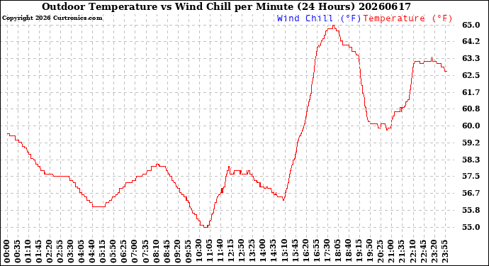 Milwaukee Weather Outdoor Temperature<br>vs Wind Chill<br>per Minute<br>(24 Hours)