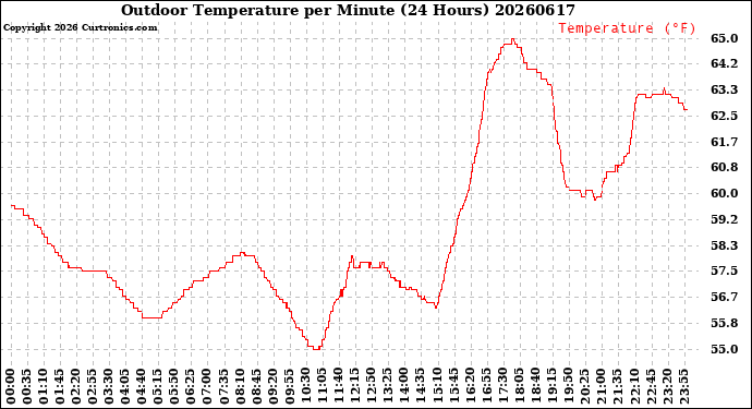 Milwaukee Weather Outdoor Temperature<br>per Minute<br>(24 Hours)