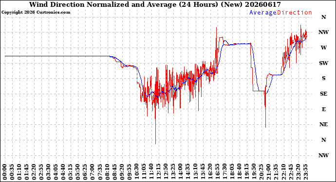 Milwaukee Weather Wind Direction<br>Normalized and Average<br>(24 Hours) (New)
