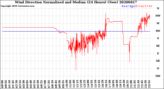 Milwaukee Weather Wind Direction<br>Normalized and Median<br>(24 Hours) (New)