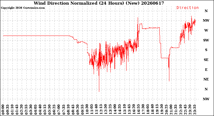 Milwaukee Weather Wind Direction<br>Normalized<br>(24 Hours) (New)