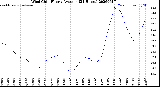 Milwaukee Weather Wind Chill<br>Hourly Average<br>(24 Hours)