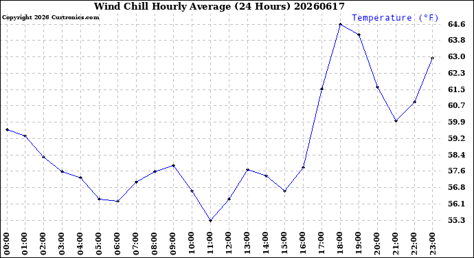 Milwaukee Weather Wind Chill<br>Hourly Average<br>(24 Hours)