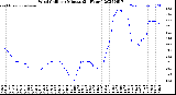 Milwaukee Weather Wind Chill<br>per Minute<br>(24 Hours)