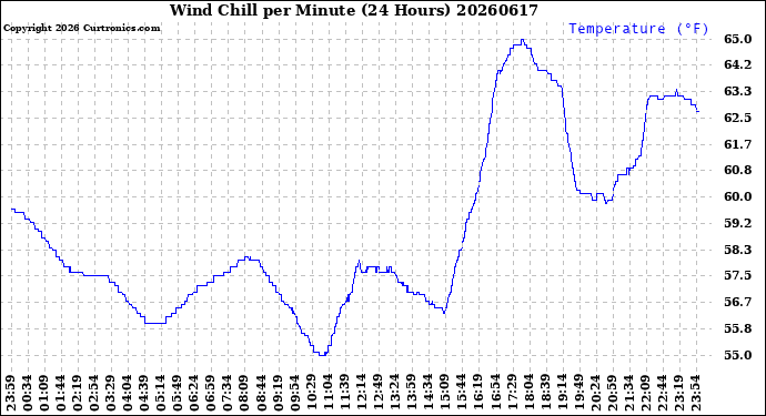Milwaukee Weather Wind Chill<br>per Minute<br>(24 Hours)