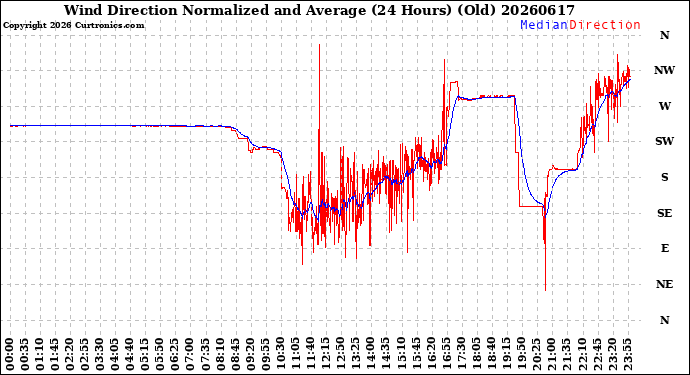 Milwaukee Weather Wind Direction<br>Normalized and Average<br>(24 Hours) (Old)